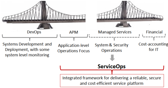 ServiceOps addresses gaps left by DevOps and APM